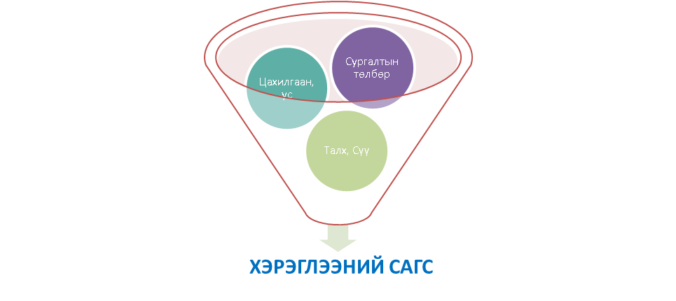 Хэрэглээний сагс — жишээ 3