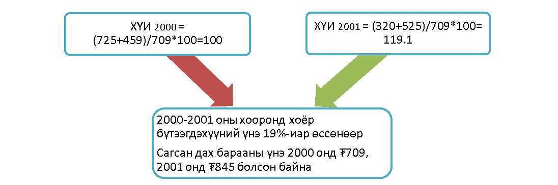 ХҮИ тооцох жишээ, үргэлжлэл